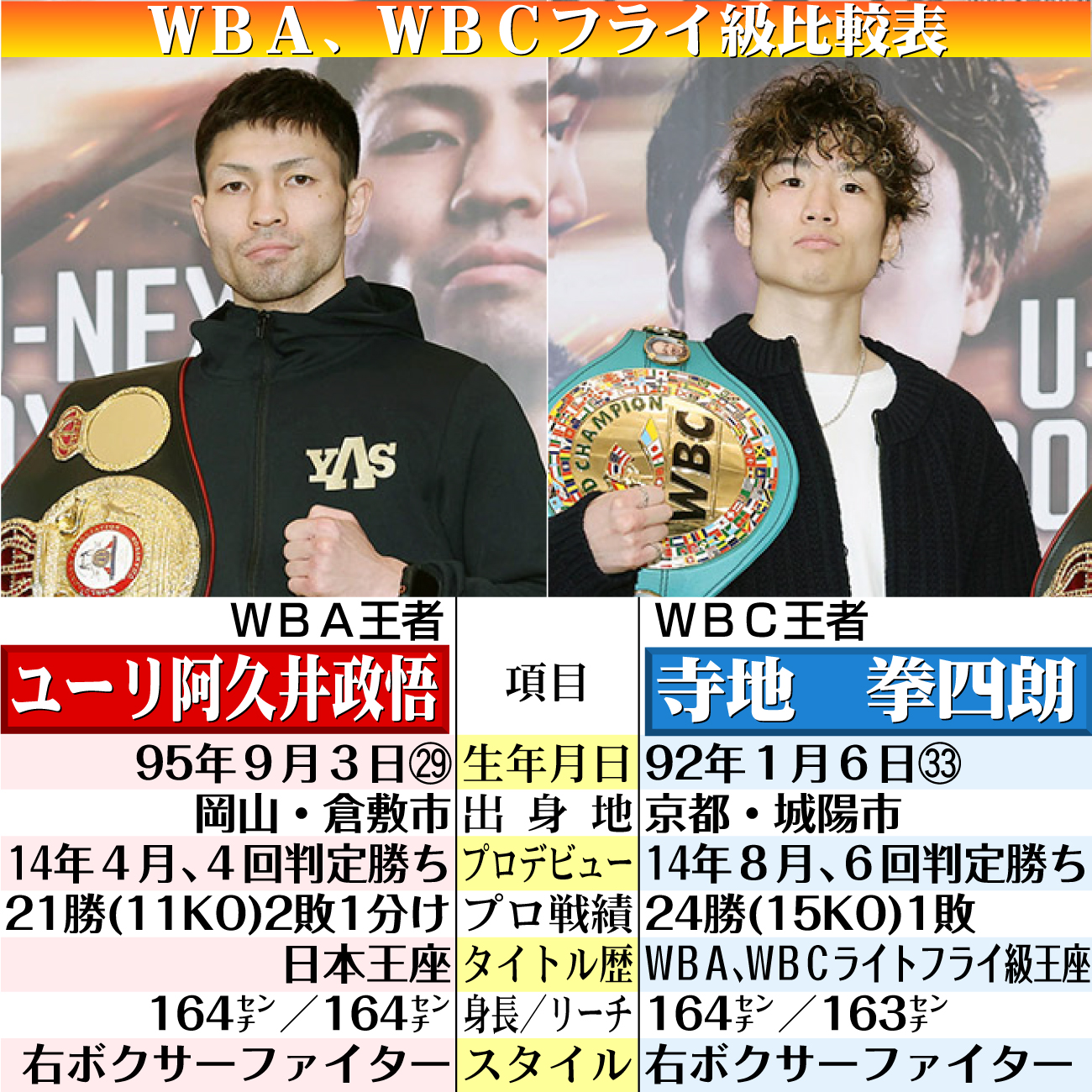 【イラスト】ＷＢＡ、ＷＢＣフライ級比較表