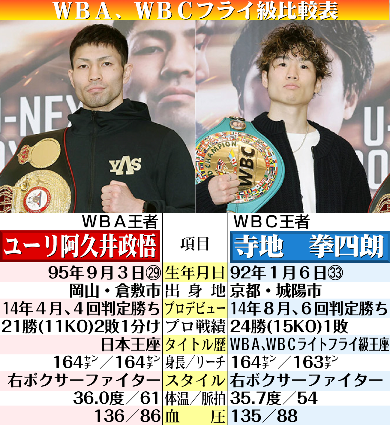 【イラスト】ＷＢＡ、ＷＢＣフライ級比較表