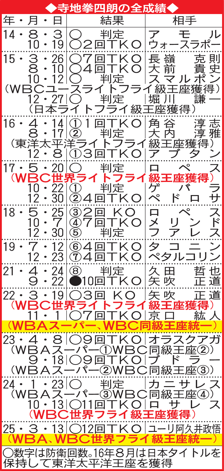 寺地拳四朗の全成績