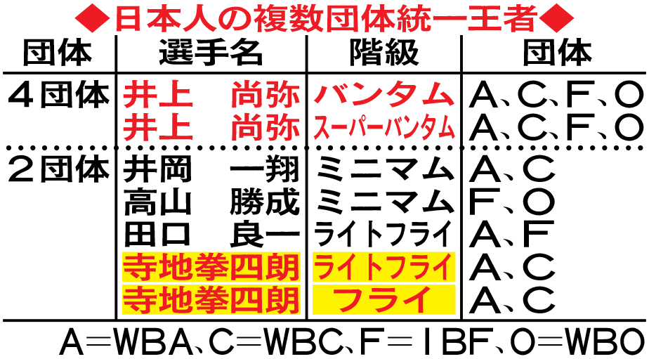 日本人の複数団体統一王者