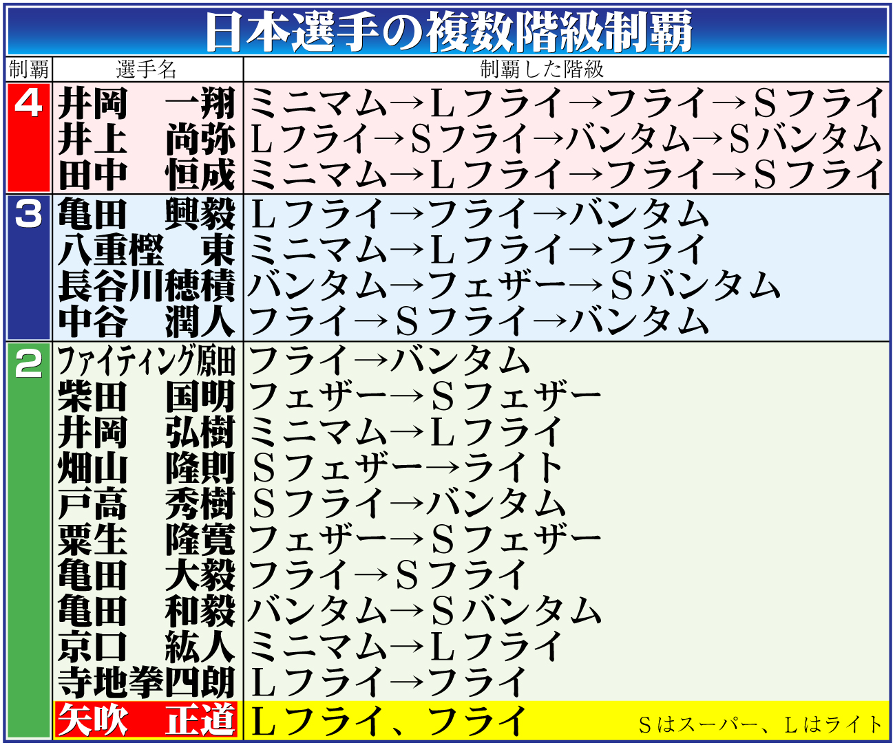 【イラスト】日本選手の複数階級制覇