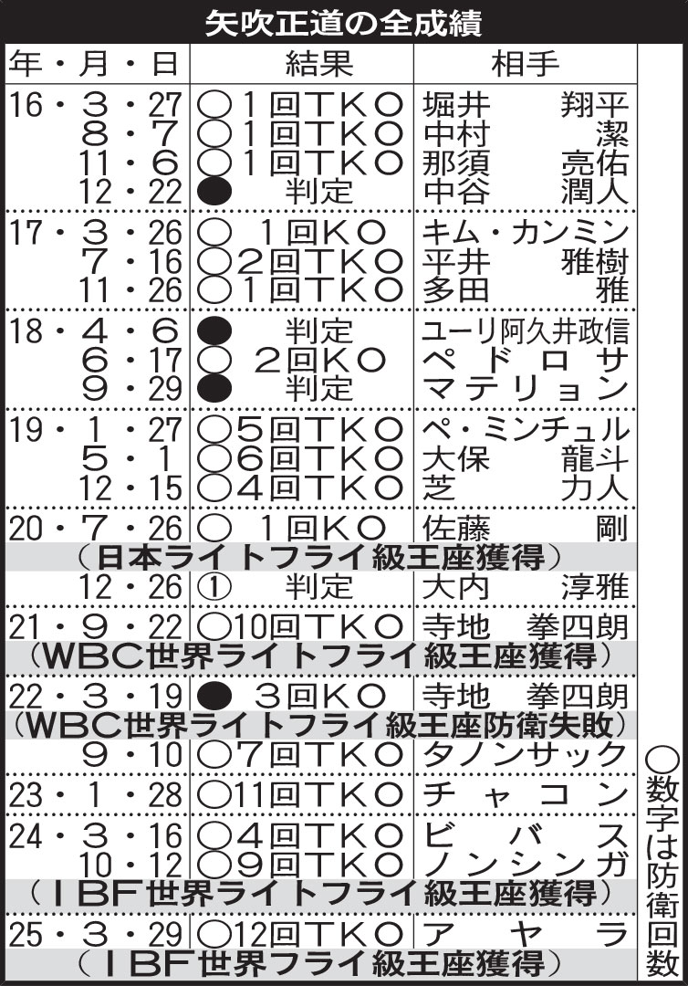 矢吹正道の全成績
