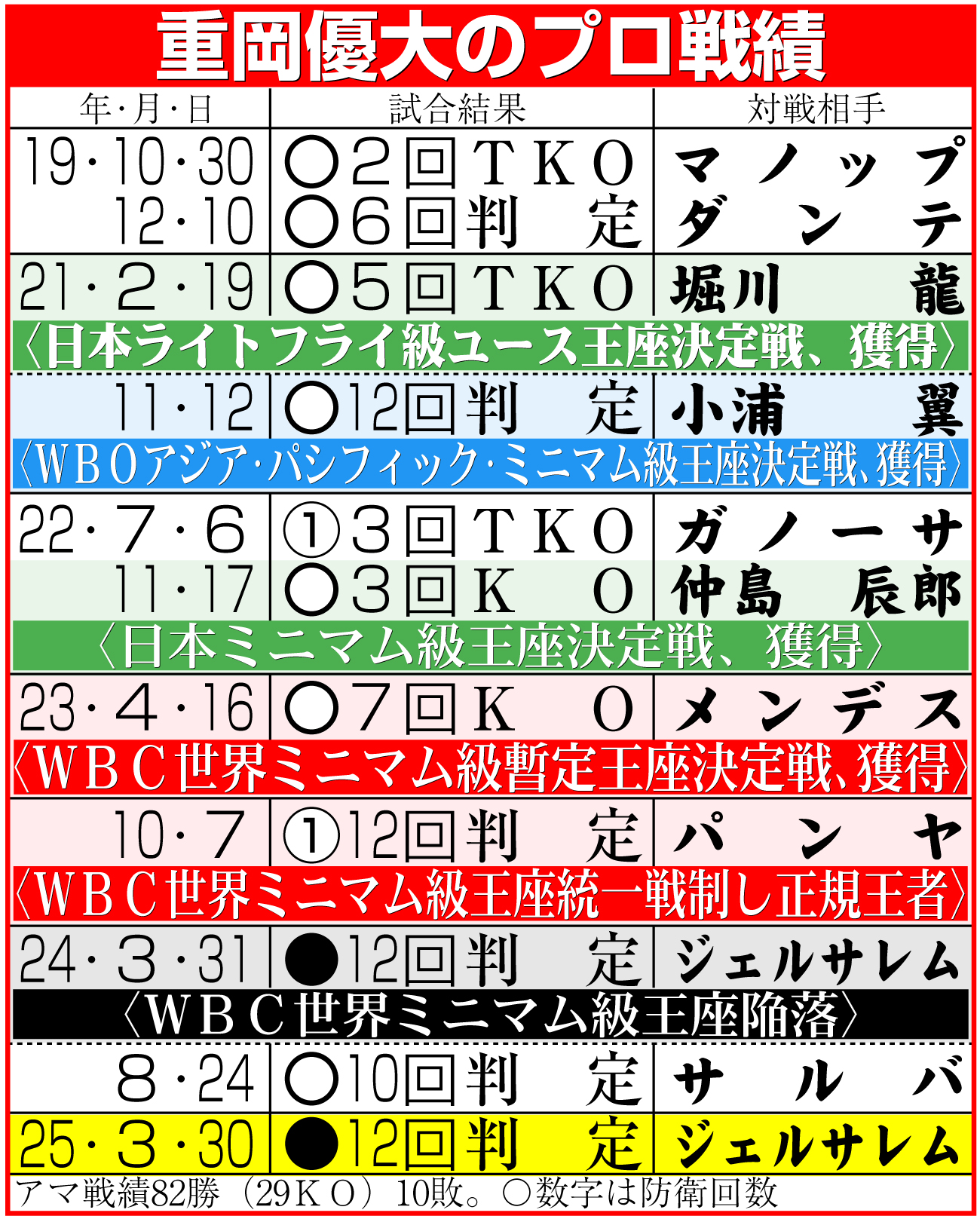 【イラスト】重岡優大のプロ戦績