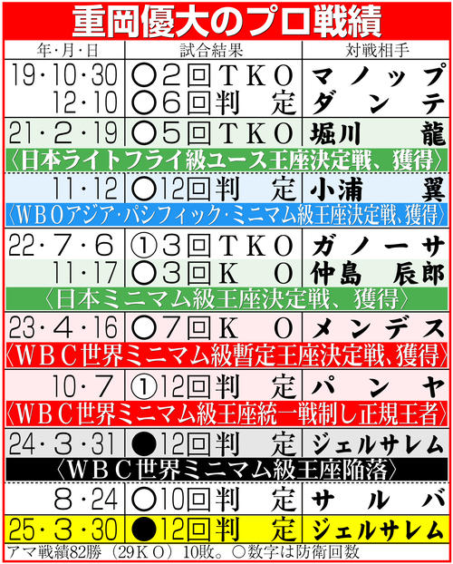 【イラスト】重岡優大のプロ戦績