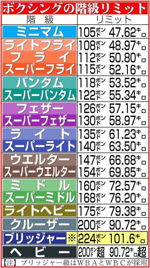 【イラスト】ボクシングの階級リミット
