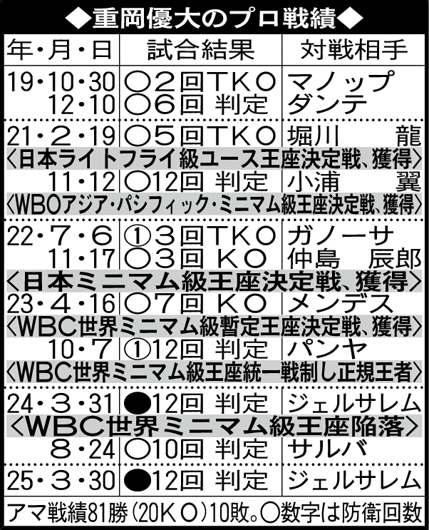 重岡優大のプロ戦績