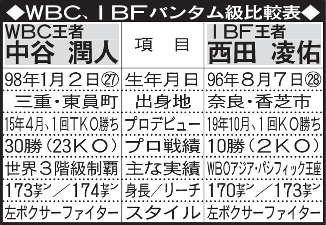 WBC、IBFバンタム級比較表