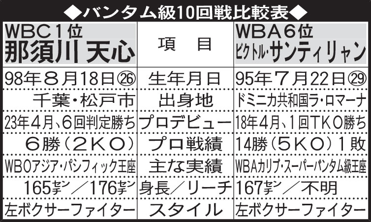 バンタム級10回戦比較表