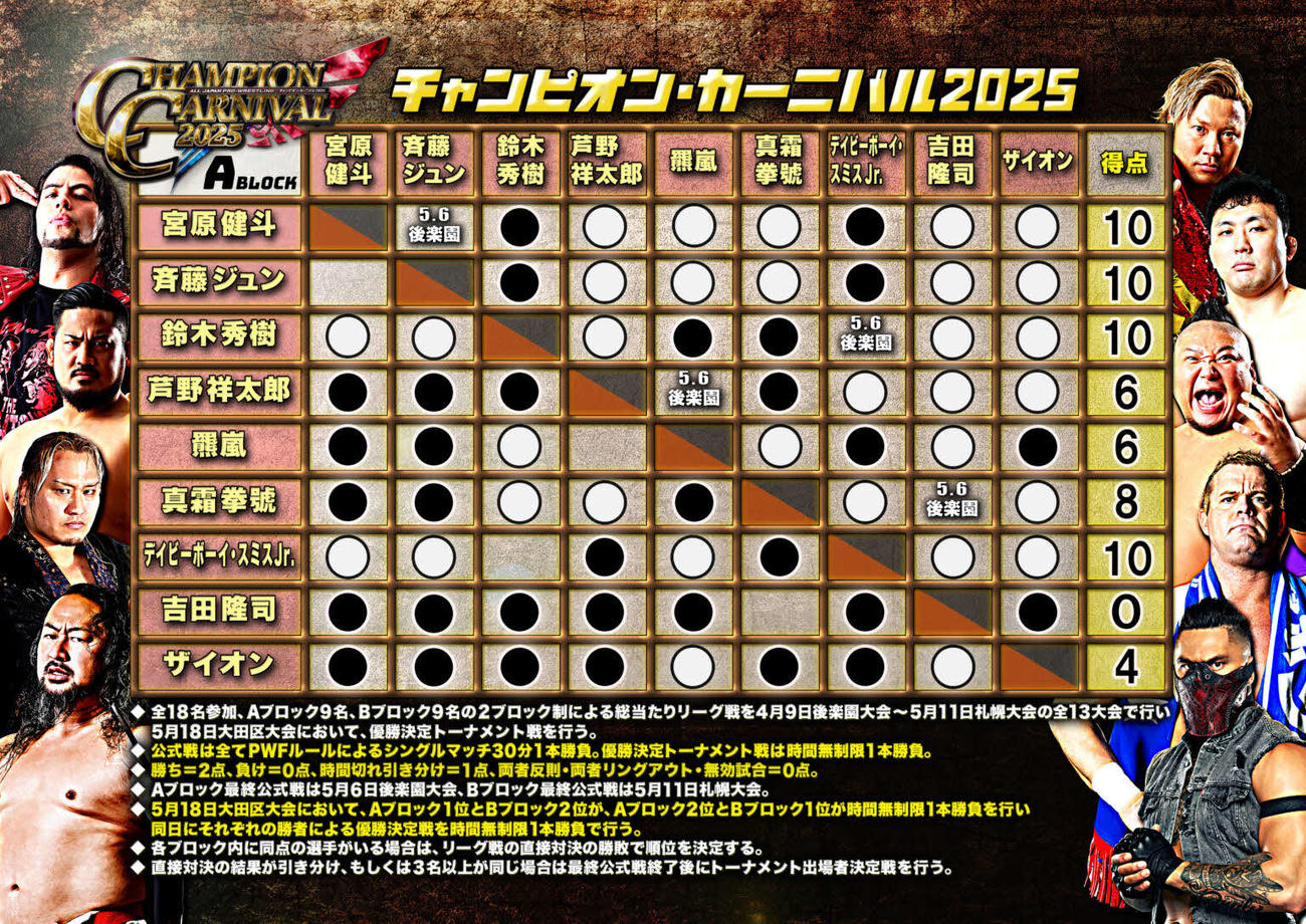 CC・Aブロックは4人が勝ち点10で並ぶ大混戦（全日本プロレス公式サイトから）