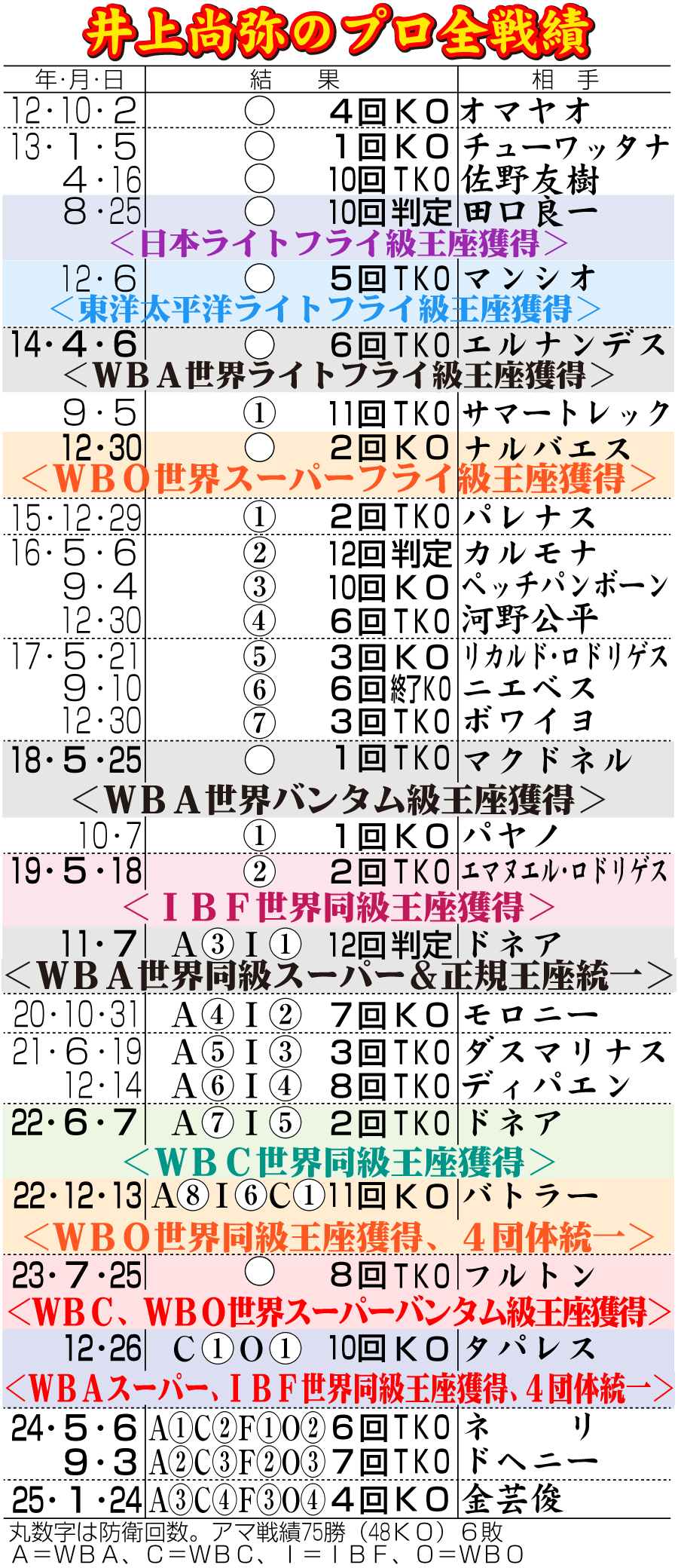 【イラスト】井上尚弥のプロ全戦績