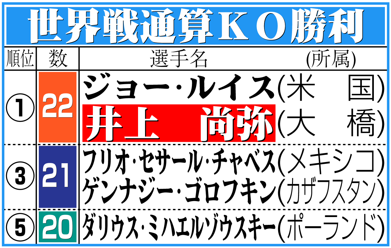 【イラスト】世界戦通算ＫＯ勝利