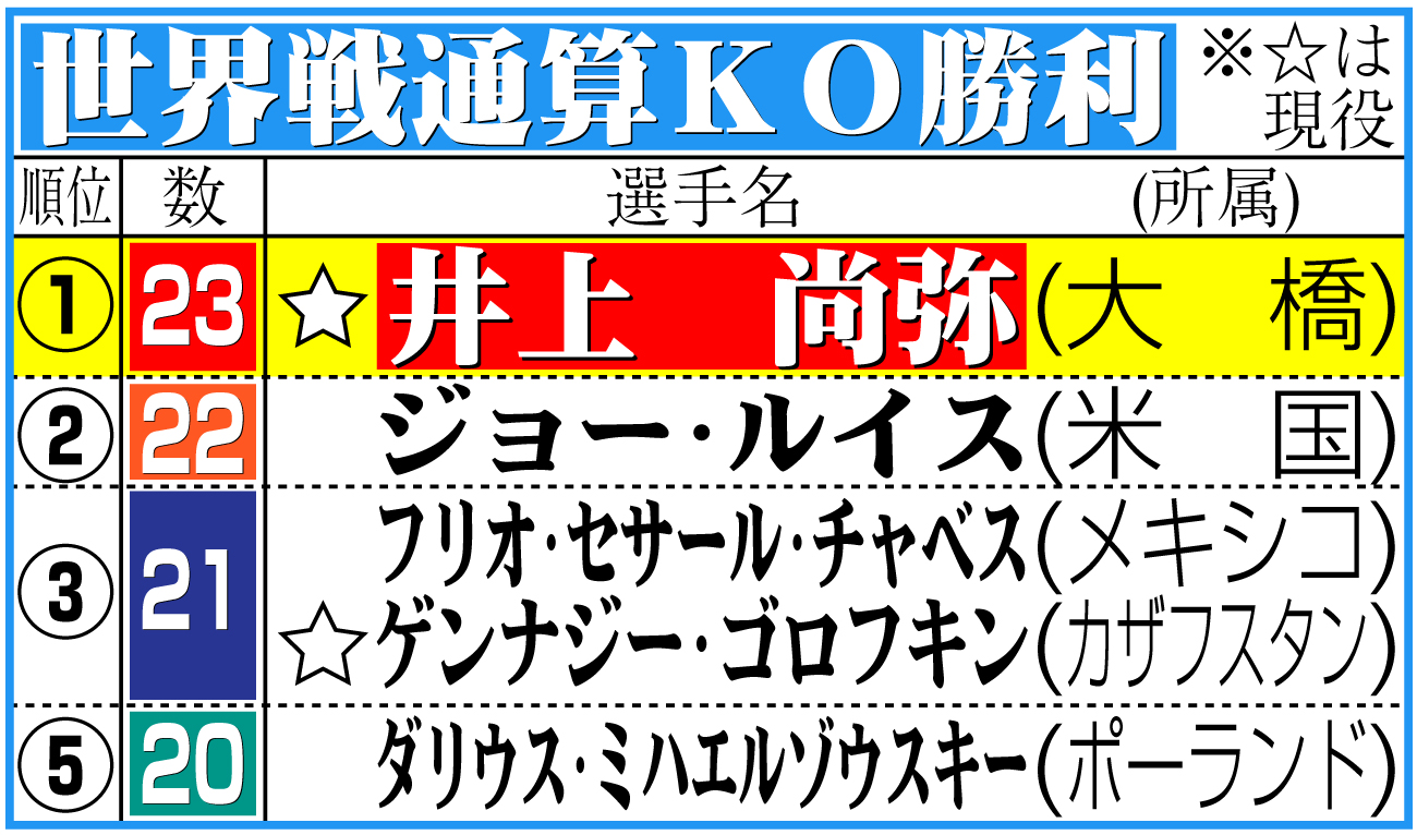 【イラスト】世界戦通算ＫＯ勝利