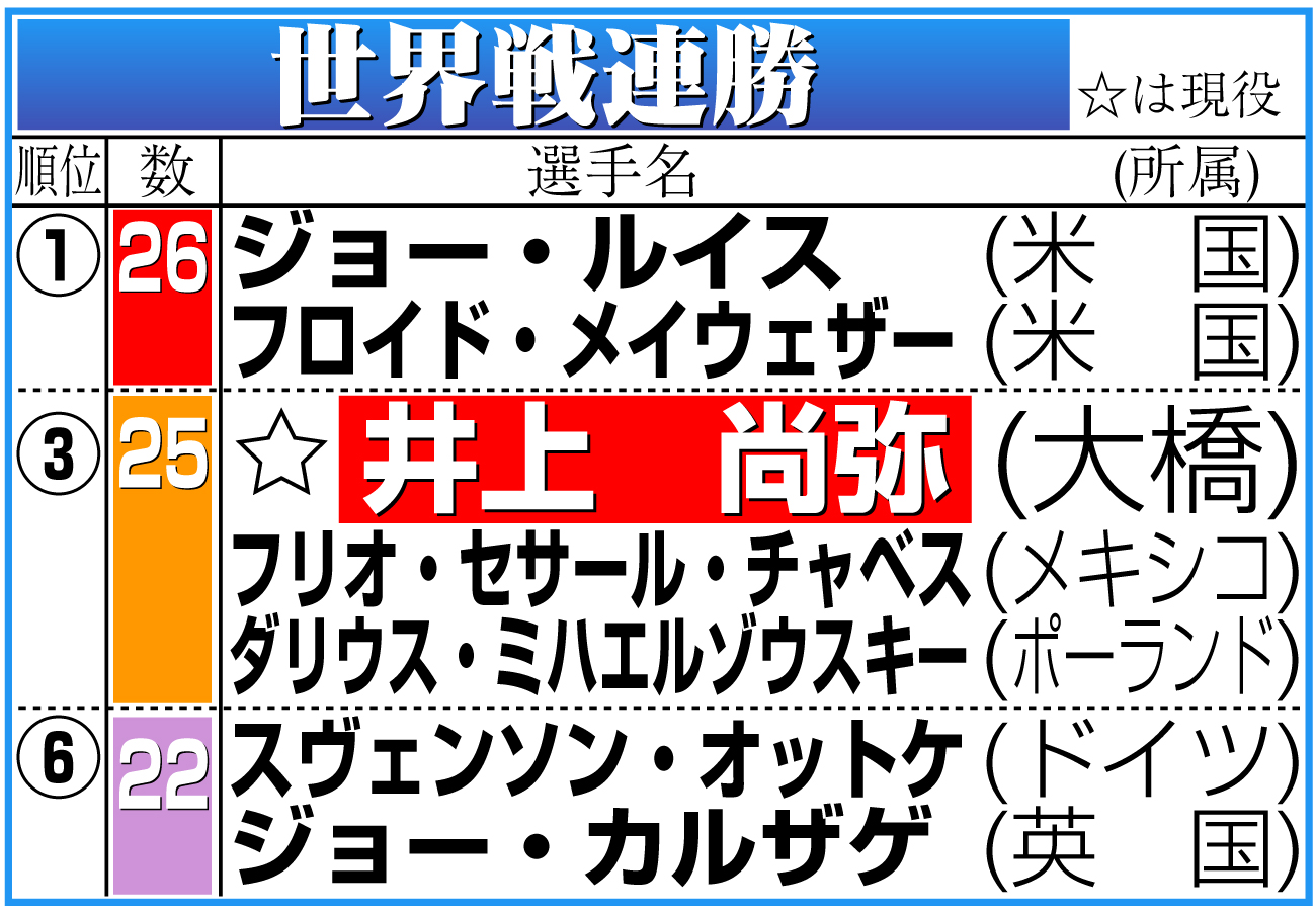 【イラスト】ボクシング世界戦連勝