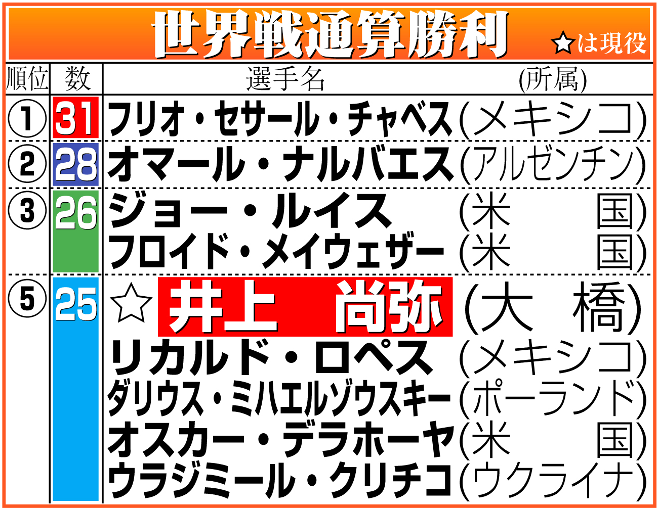 【イラスト】ボクシング世界戦通算勝利