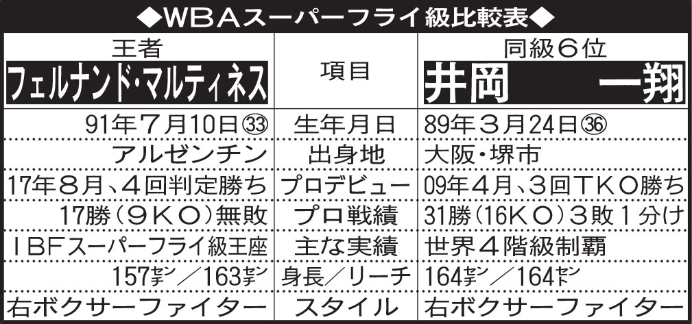 WBAスーパーフライ級比較表