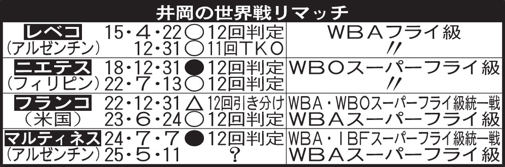 井岡の世界戦リマッチ
