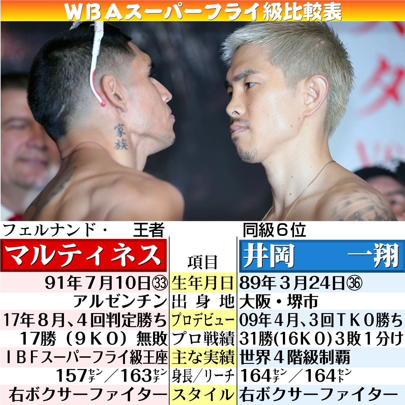 【イラスト】井岡一翔vsマルティネス　ＷＢＡスーパーフライ級比較表