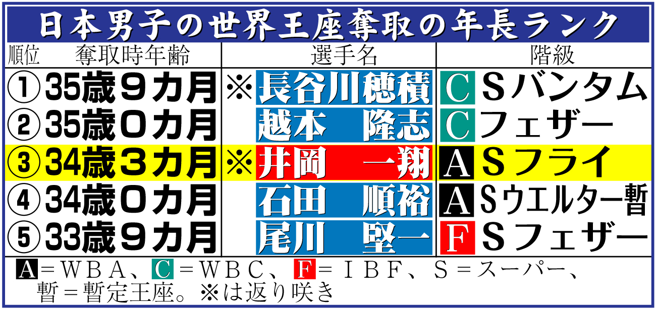 【イラスト】日本男子の世界王座奪取の年長ランク