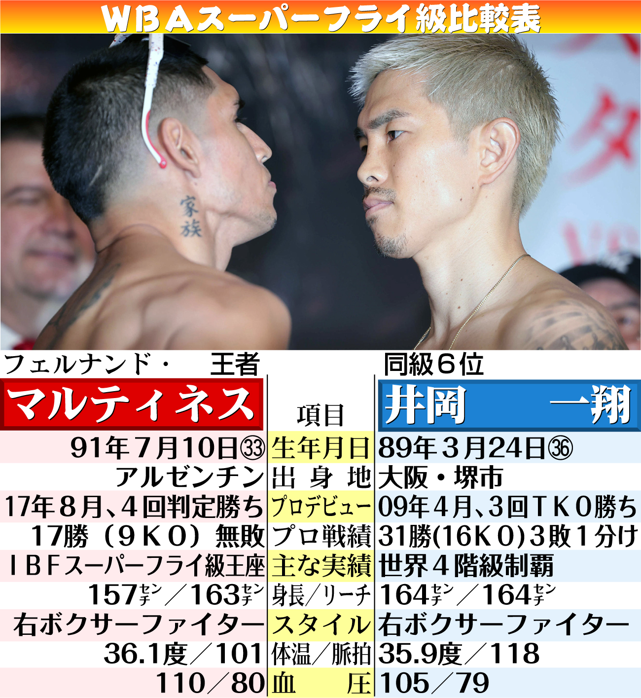 【イラスト】井岡一翔vsマルティネス　ＷＢＡスーパーフライ級比較表