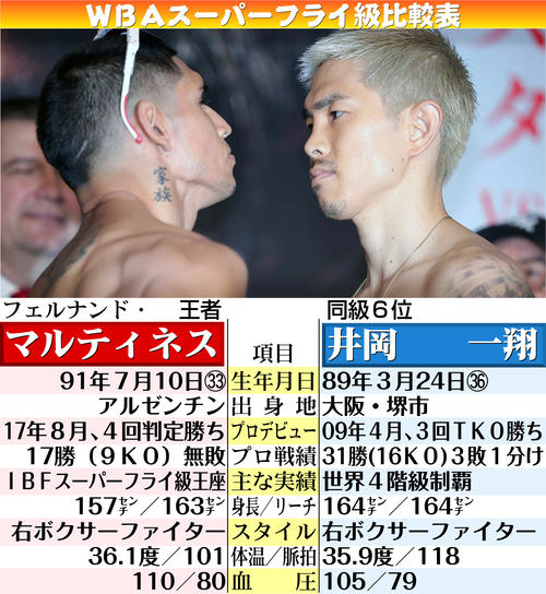 【イラスト】井岡一翔vsマルティネス　ＷＢＡスーパーフライ級比較表