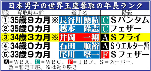 【イラスト】日本男子の世界王座奪取の年長ランク