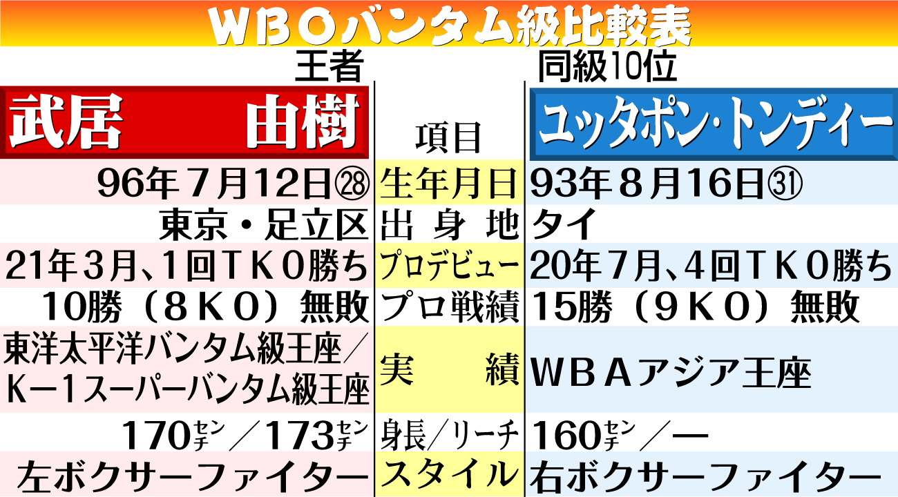 【イラスト】武居vsユッタポン・トンディー　ＷＢＯバンタム級比較表