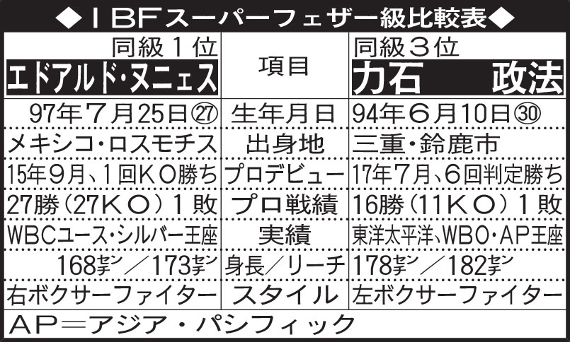 IBFスーパーフェザー級比較表