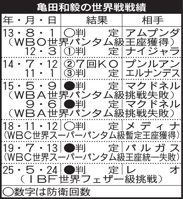 亀田和毅の世界戦戦績