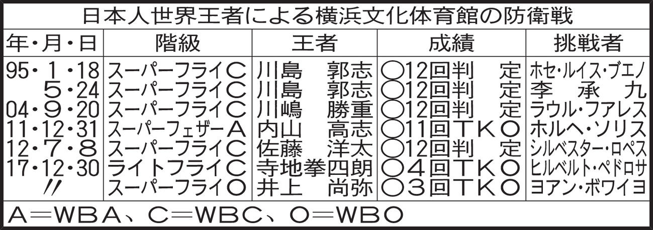 日本人世界王者による横浜文化体育館の防衛戦