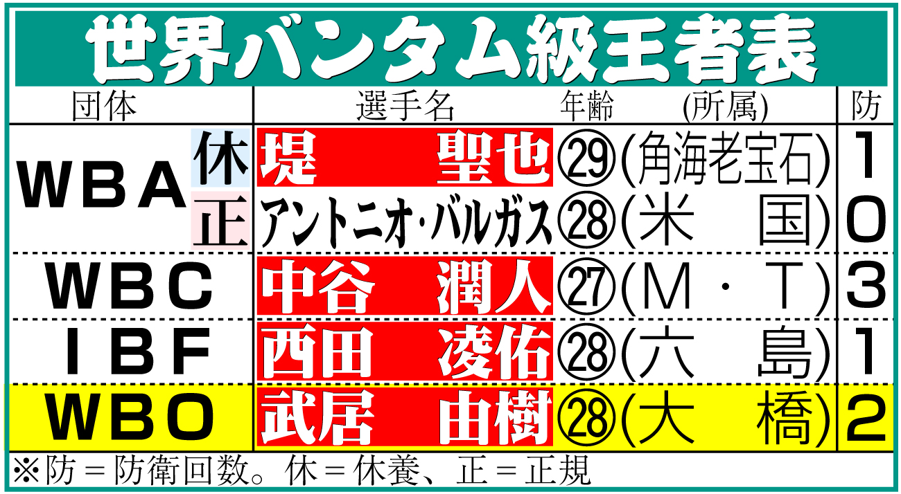 【イラスト】世界バンタム級王者表