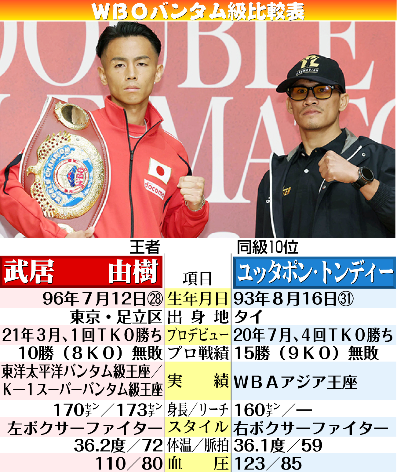 【イラスト】武居vsユッタポン・トンディー　ＷＢＯバンタム級比較表