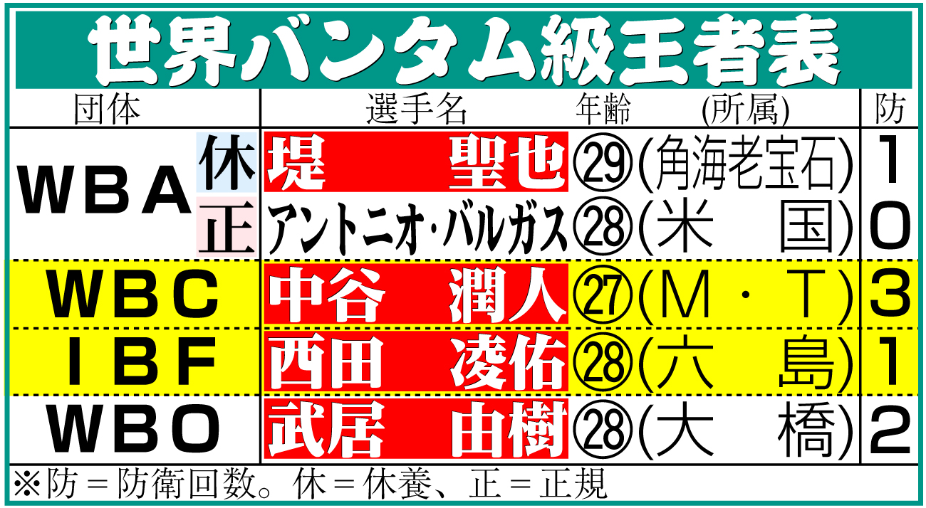 【イラスト】世界バンタム級王者表