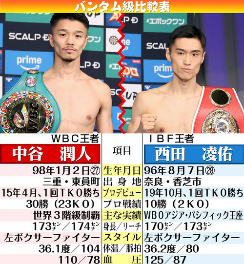 世界バンタム級祭り！中谷潤人－西田凌佑戦に堤聖也、武居由樹が