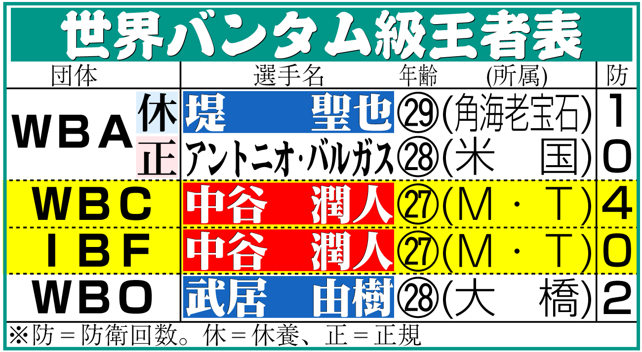 【イラスト】世界バンタム級王者表