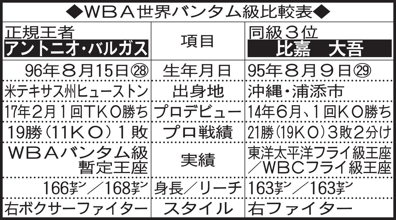 WBA世界バンタム級比較表