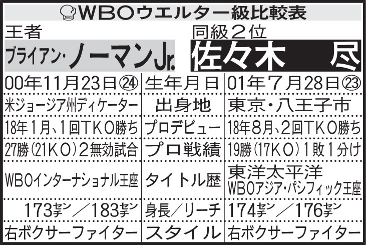 WBOウエルター級比較表