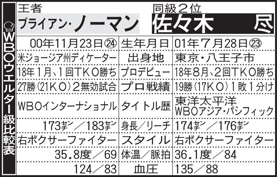 WBOウエルター級比較表