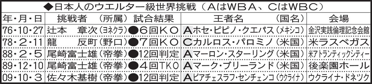 日本人のウエルター級世界挑戦