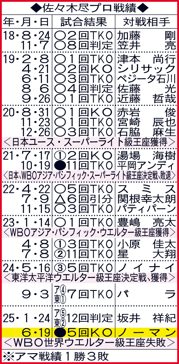 佐々木尽プロ戦績