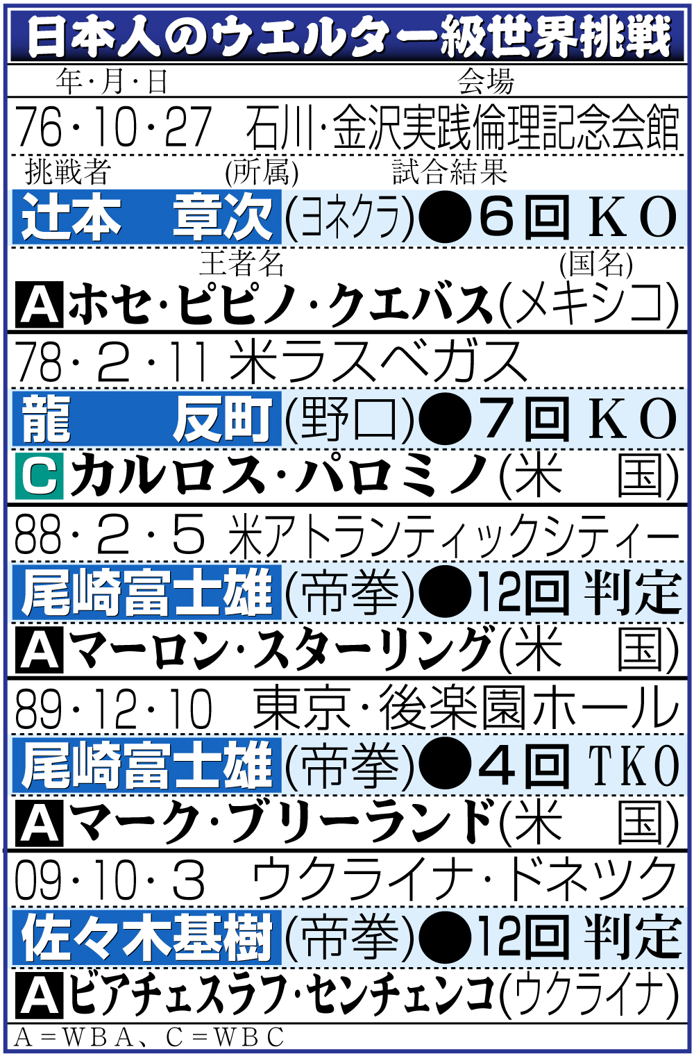 【イラスト】日本人のウエルター級世界挑戦