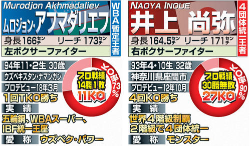 ボクシング】井上尚弥「判定決着でも」「12月（のサウジ）は頭から消し