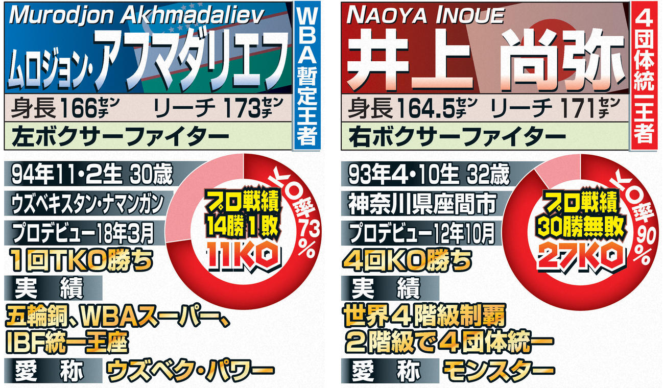 井上尚弥vsアフマダリエフ　比較表