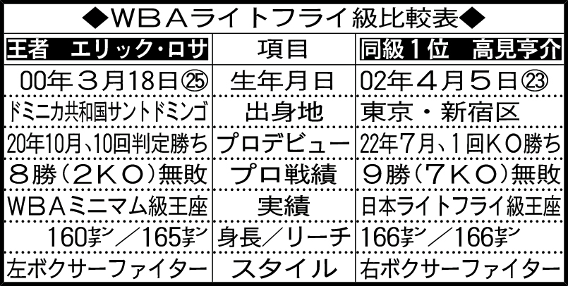 WBAライトフライ級比較表