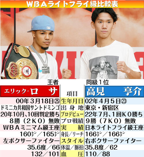 【イラスト】ロサvs高見　WBAライトフライ級比較表
