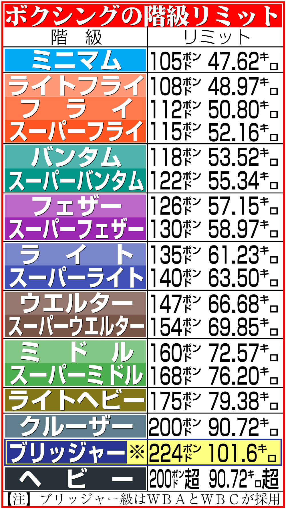 【イラスト】ボクシングの階級リミット
