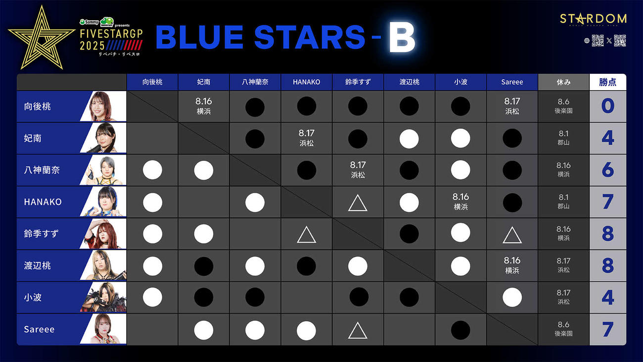 5スターGPBLUE STARS－B星取表（スターダム公式Xから）