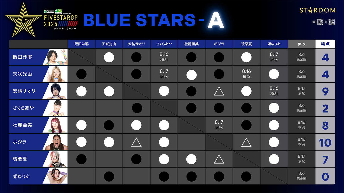 5スターGPBLUE STARS－A星取表（スターダム公式Xから）