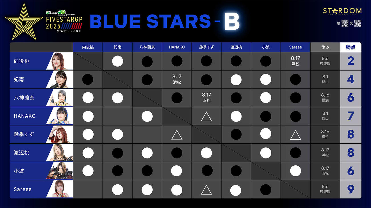BLUE STARS－B星取表（スターダム公式Xから）
