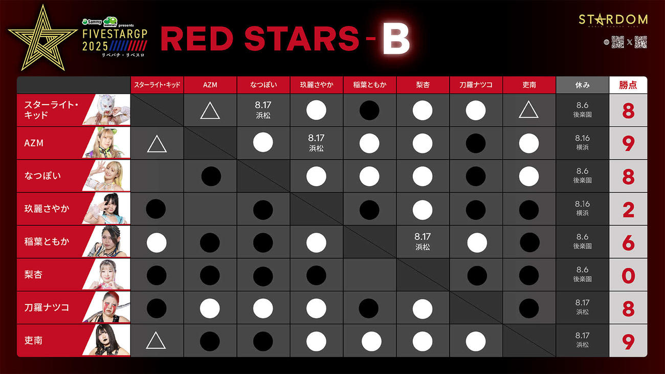 RED STARS－B星取表
