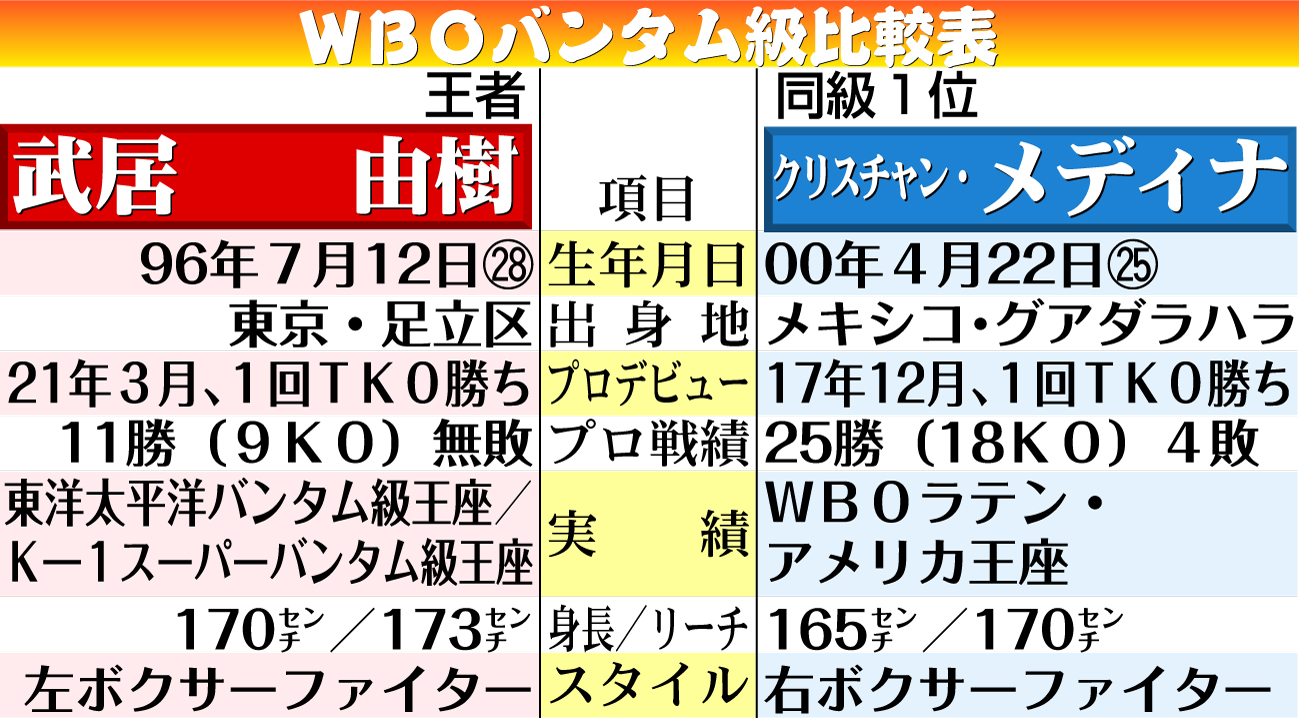 【イラスト】ＷＢＯバンタム級比較表